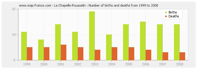 La Chapelle-Rousselin : Number of births and deaths from 1999 to 2008